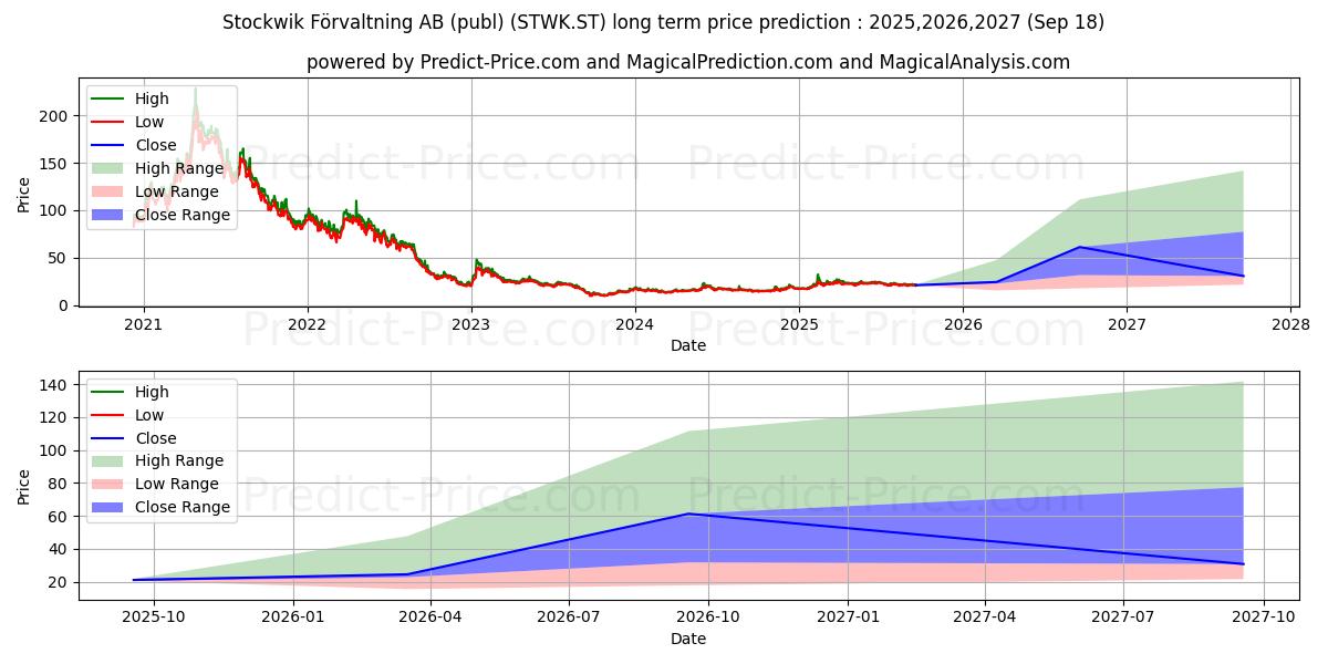 Stockwik Frvaltning AB (STWK.ST) stock Long-Term Price Forecast: 2025,2026,2027
