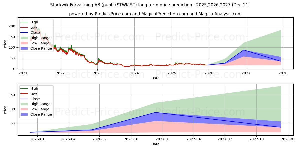 Maximum and minimum Stockwik Frvaltning AB long-term price forecast for 2025,2026,2027