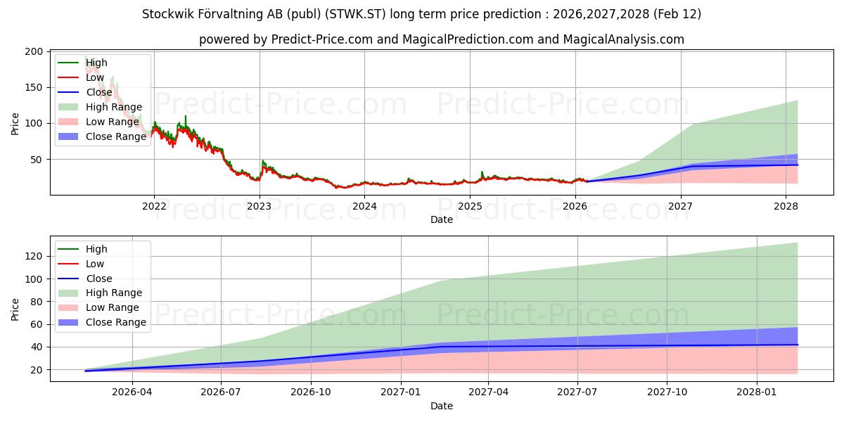 Previsão de preço a longo prazo Stockwik Frvaltning AB máxima e mínima para 2026,2027,2028