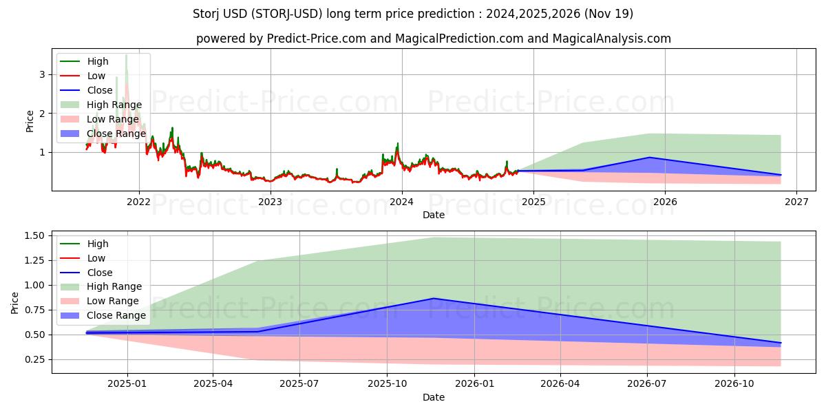 Storj (STORJ/USD) Long-Term Price Forecast: 2024,2025,2026