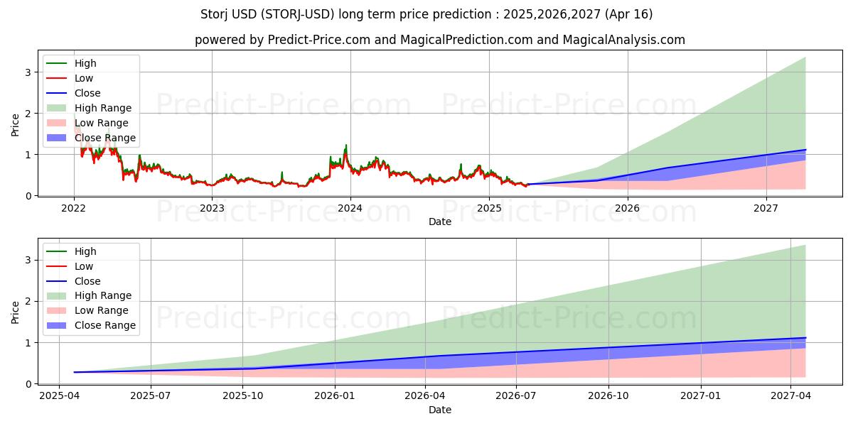 Storj (STORJ/USD) Long-Term Price Forecast: 2025,2026,2027