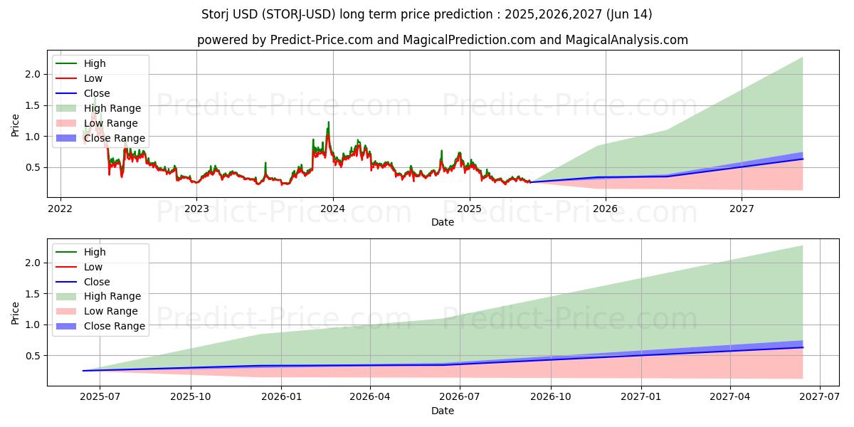 Storj (STORJ/USD) Long-Term Price Forecast: 2025,2026,2027