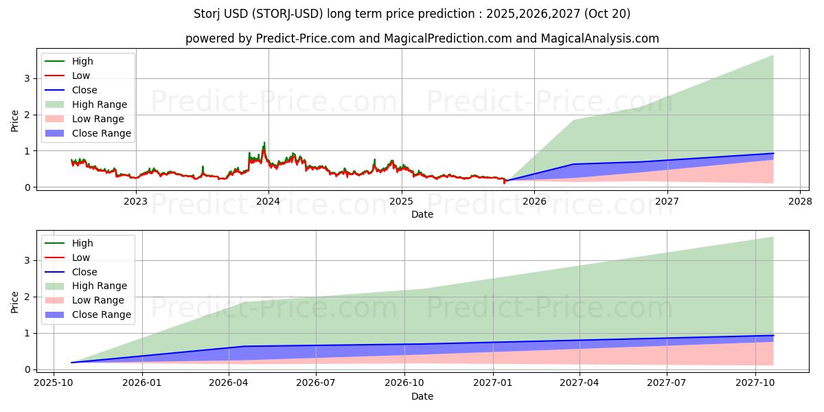 Storj (STORJ/USD) Long-Term Price Forecast: 2025,2026,2027