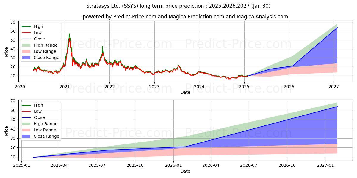 Stratasys, Ltd. (SSYS) stock Long-Term Price Forecast: 2025,2026,2027