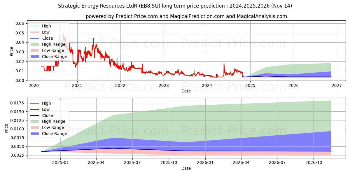 Strategic Energy Resources LtdR (EB8.SG) stock Long-Term Price Forecast: 2024,2025,2026