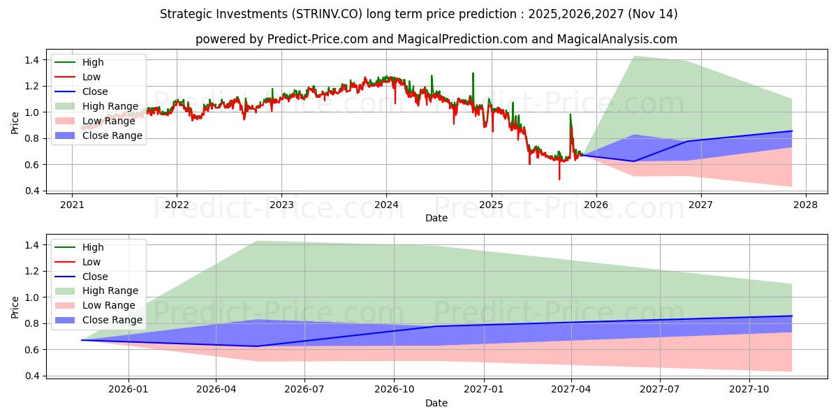 Максимальный и минимальный долгосрочный прогноз цены Strategic Investments A/S для 2025,2026,2027