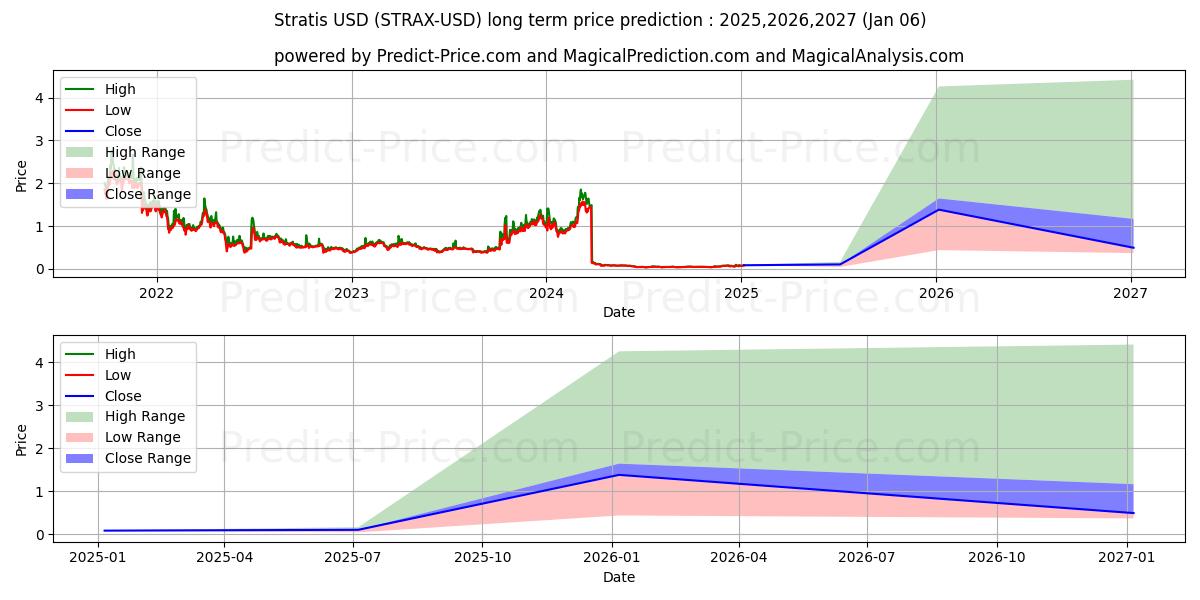 Stratis (STRAX/USD) Long-Term Price Forecast: 2025,2026,2027