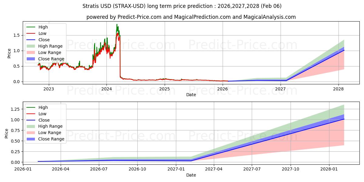 توقع أقصى وأدنى سعر طويل المدى لـ ستراتيس في 2026,2027,2028