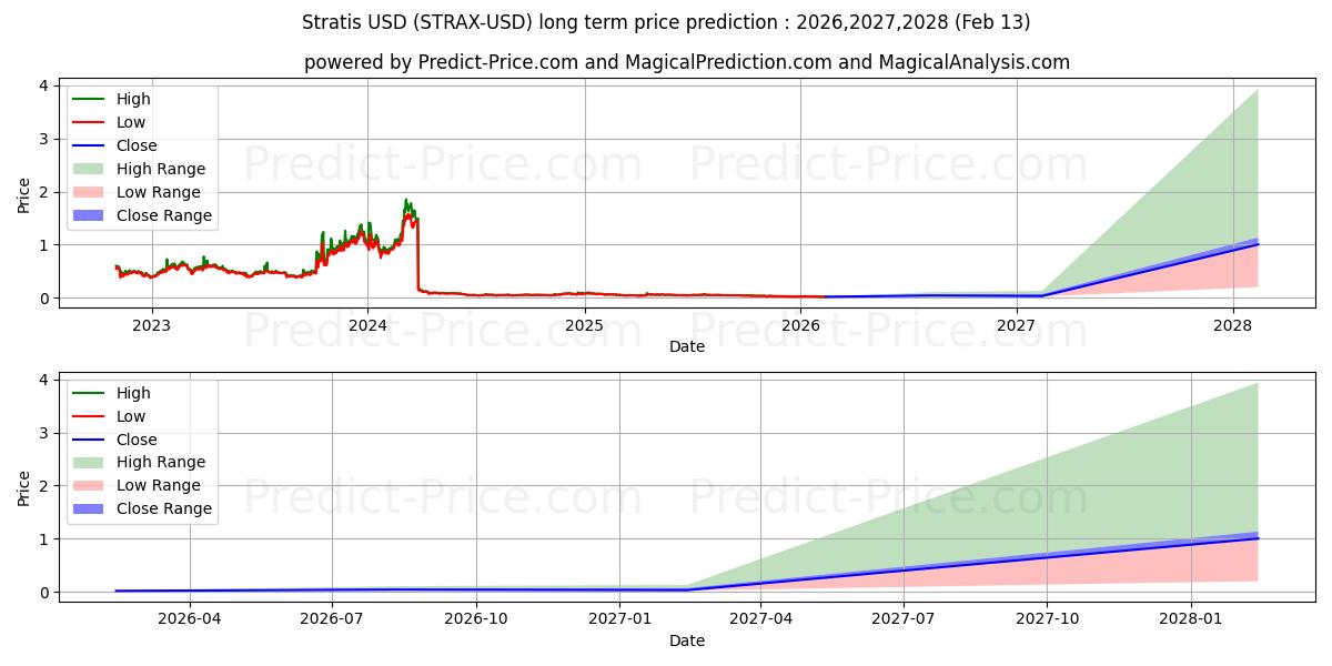 Maksimale og minimale langsiktige prisforutsigelser for Stratis