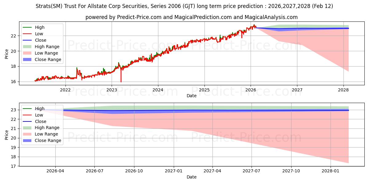 Previsione del prezzo massimo e minimo a lungo termine per Synthetic Fixed-Income Securiti