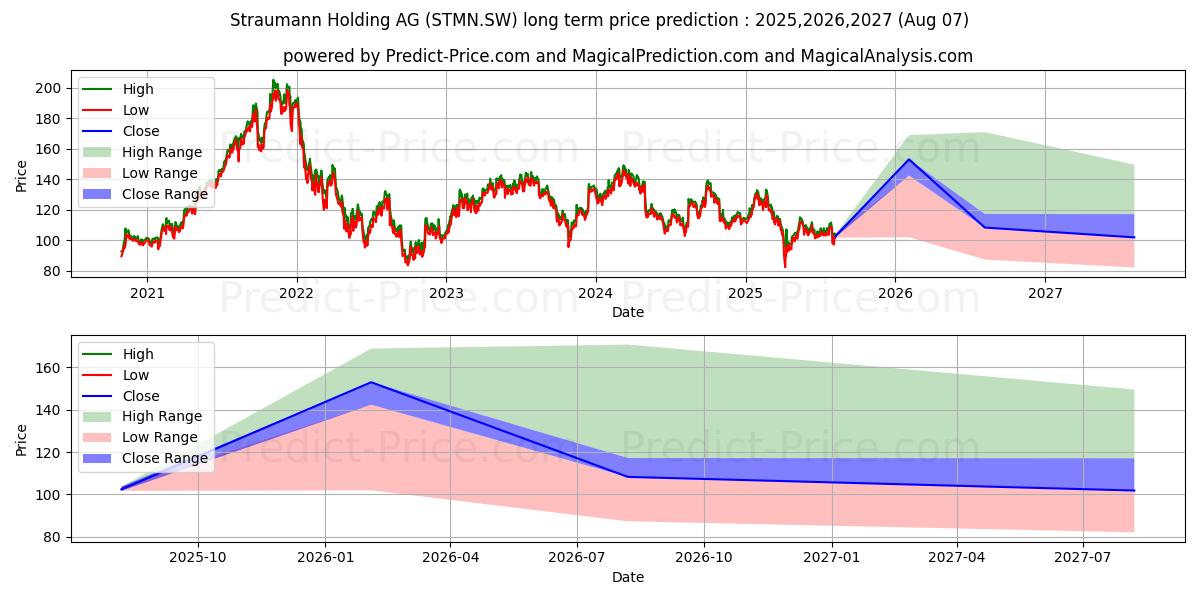 حداکثر و حداقل پیش‌بینی قیمت بلندمدت STRAUMANN N برای 2025,2026,2027