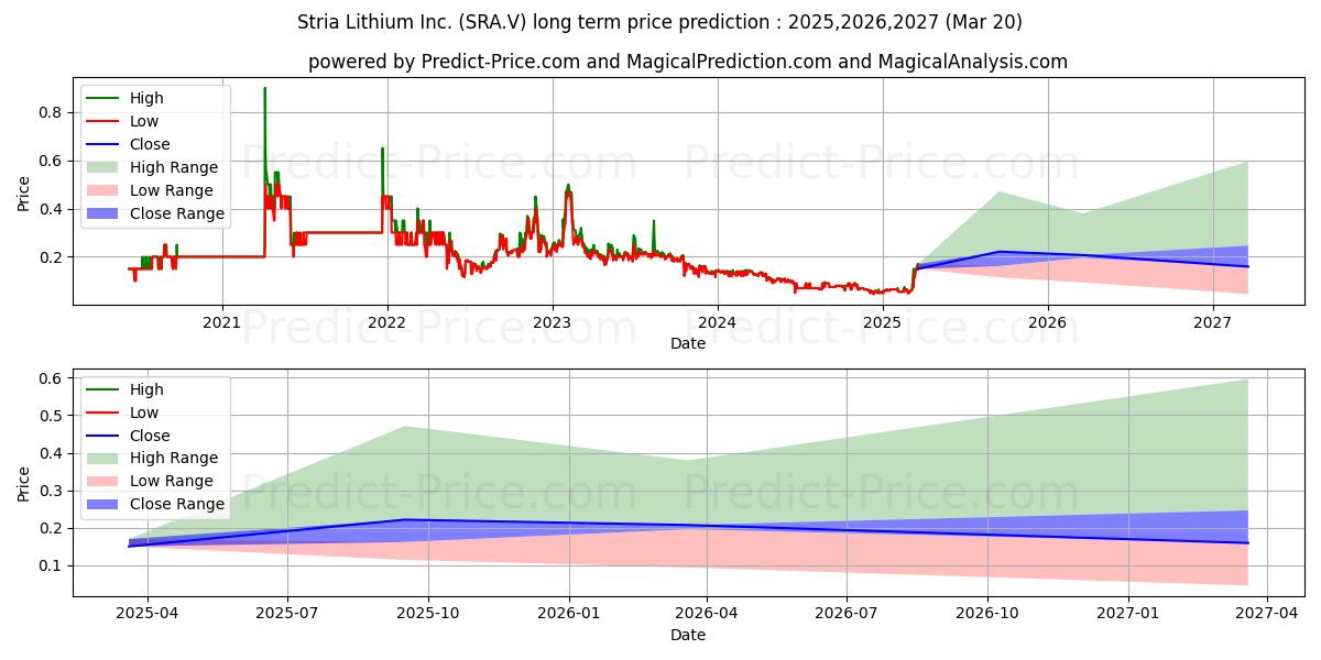 Previsione del prezzo massimo e minimo a lungo termine per STRIA LITHIUM INC