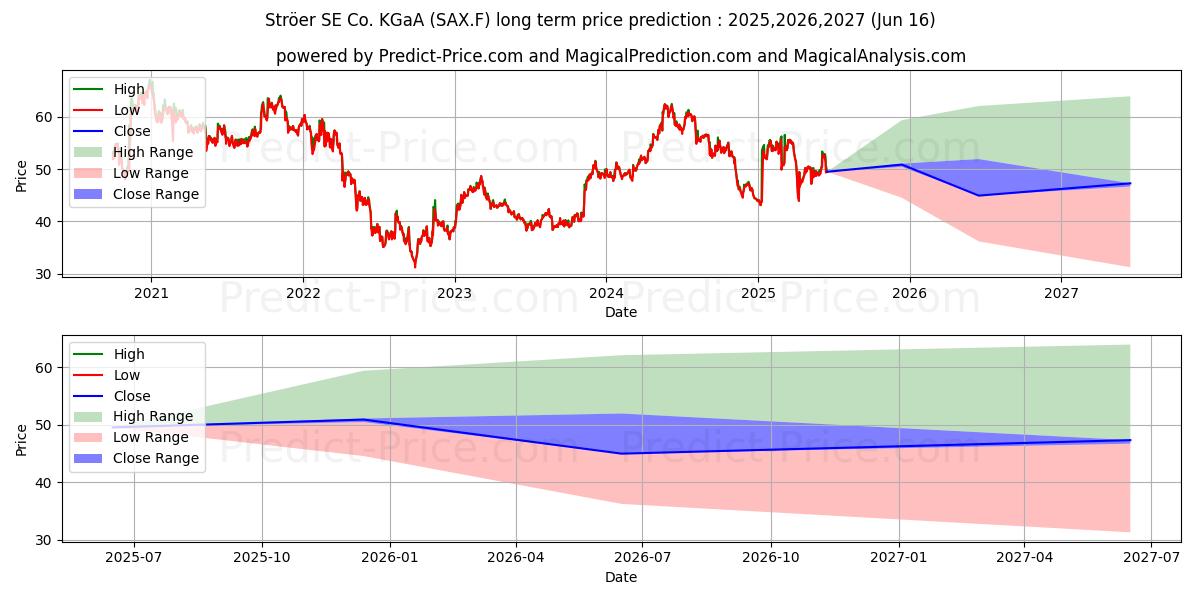 Previsione del prezzo massimo e minimo a lungo termine per STROEER SE + CO. KGAA