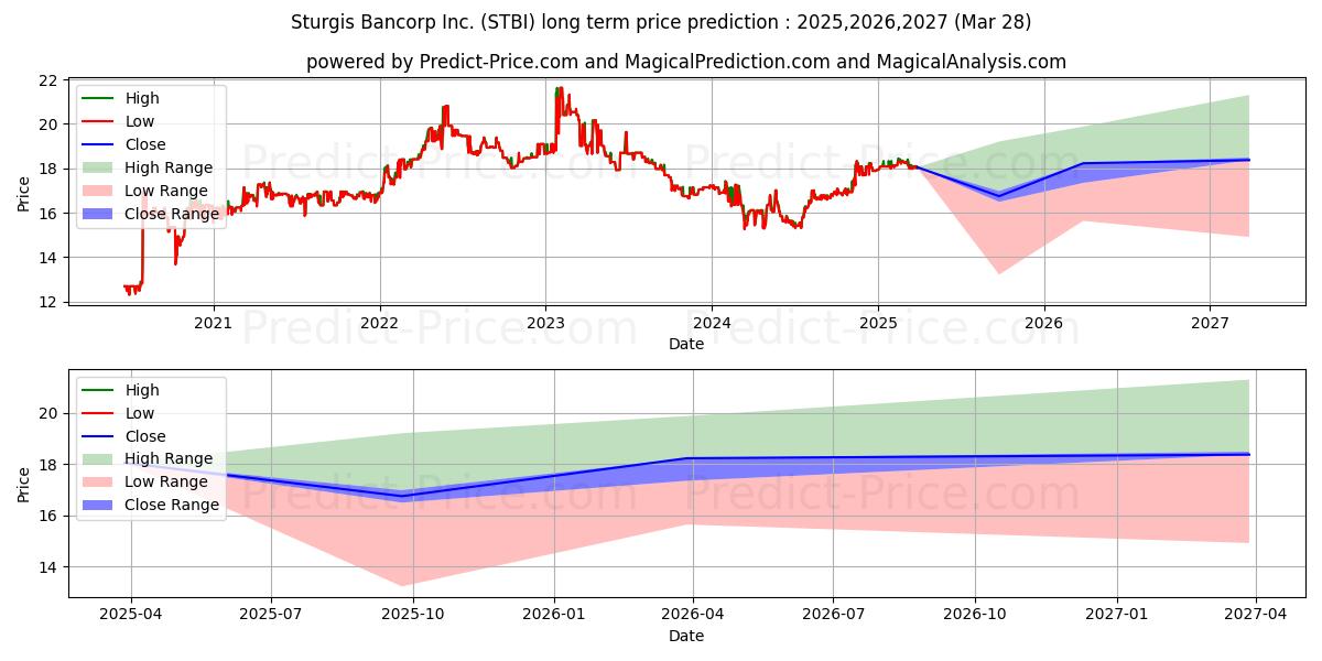 STURGIS BANCORP INC (STBI) stock Long-Term Price Forecast: 2025,2026,2027