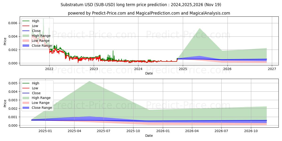 Substratum (SUB/USD) Long-Term Price Forecast: 2024,2025,2026