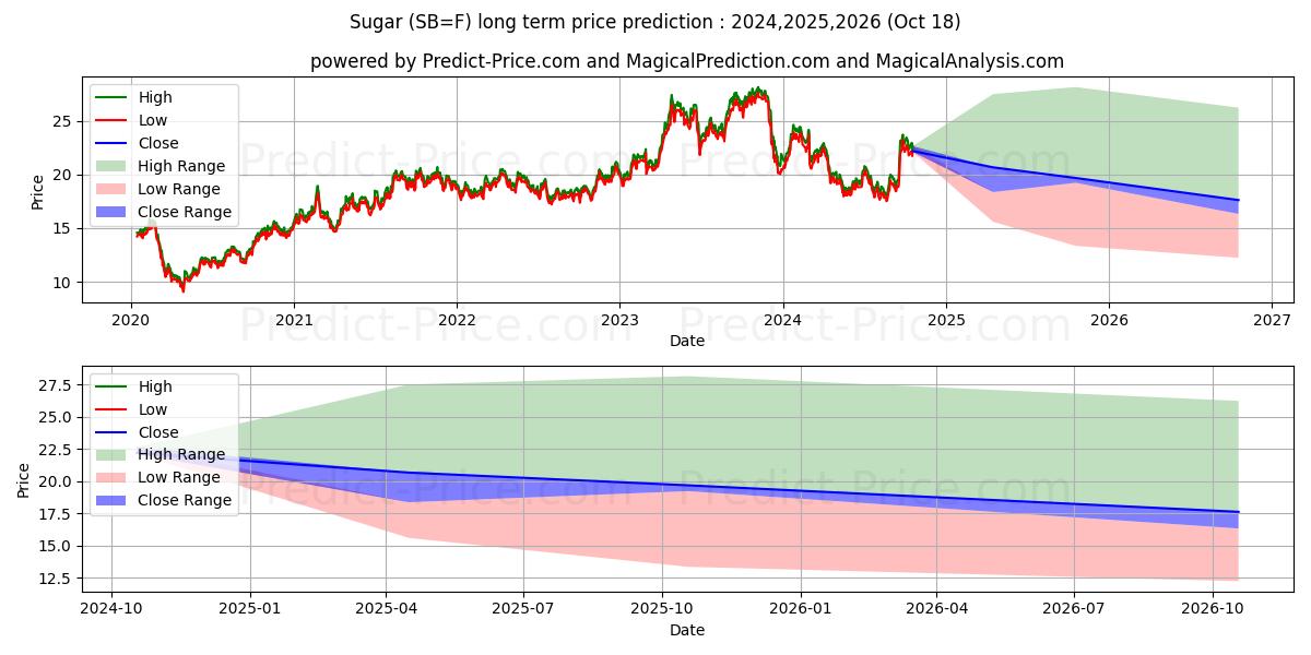 Sugar (SB) Long-Term Price Forecast: 2024,2025,2026