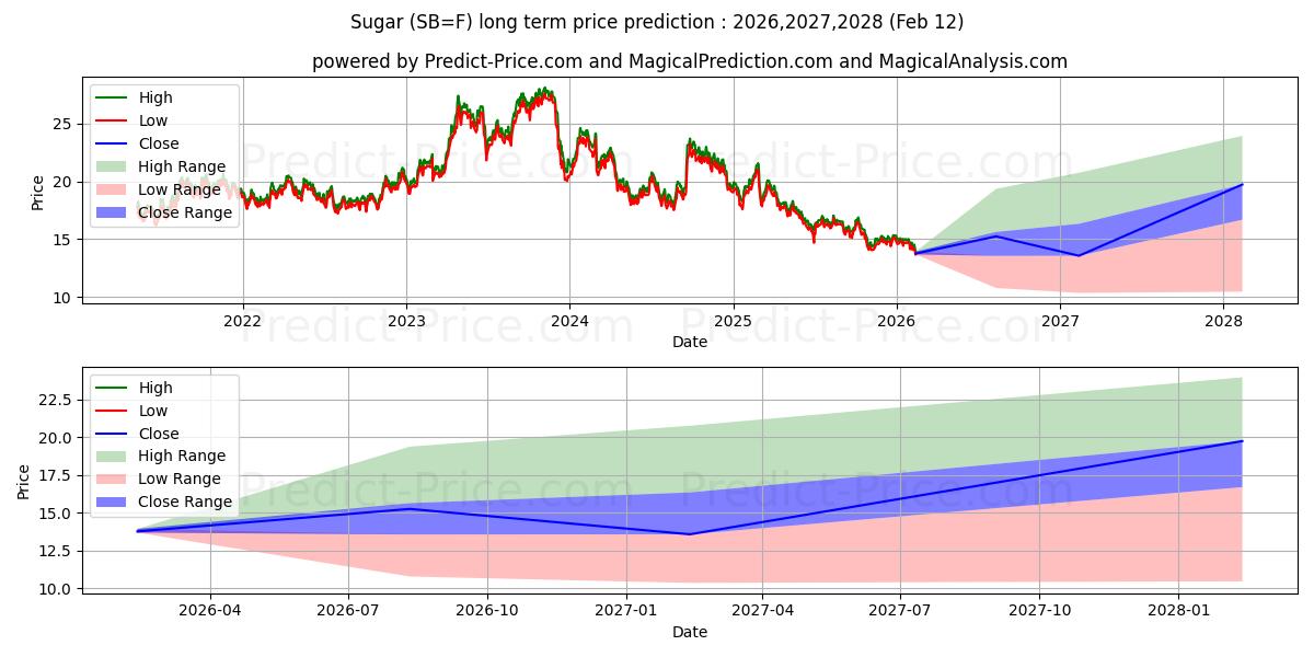 चीनी #11 विश्व के लिए दीर्घकालिक मूल्य की भविष्यवाणी में अधिकतम और न्यूनतम