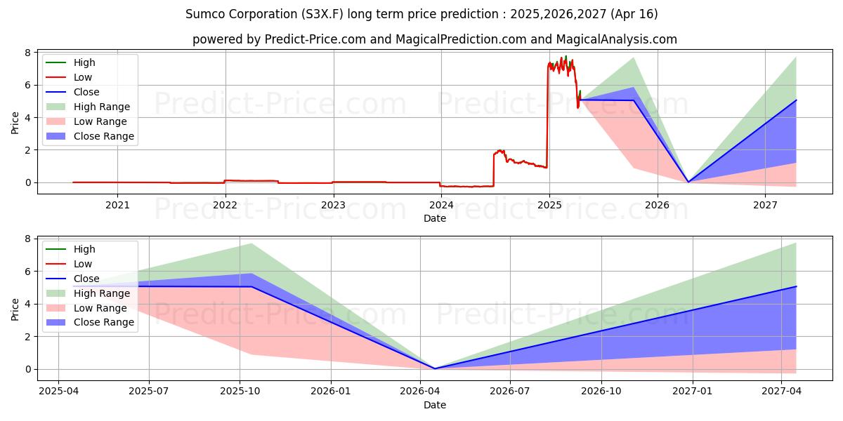 SUMCO CORP. (S3X.F) stock Long-Term Price Forecast: 2025,2026,2027