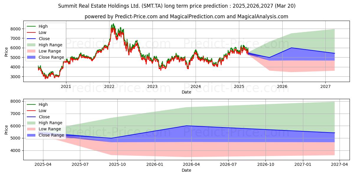 Pronóstico de precio a largo plazo máximo y mínimo de SUMMIT R/EST HLDGS para 2025,2026,2027