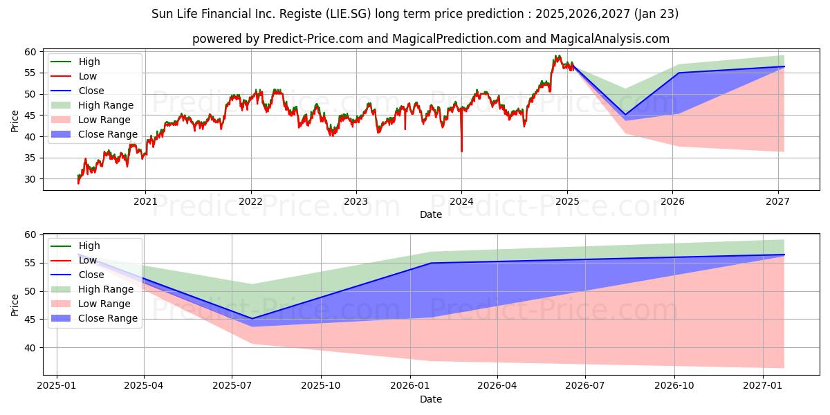 Sun Life Financial Inc. Registe (LIE.SG) stock Long-Term Price Forecast: 2025,2026,2027