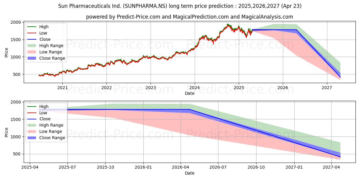 Previsione del prezzo massimo e minimo a lungo termine per SUN PHARMACEUTICAL