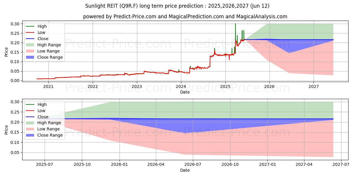 Previsão de preço a longo prazo SUNLIGHT REAL EST. UTS máxima e mínima para 2025,2026,2027