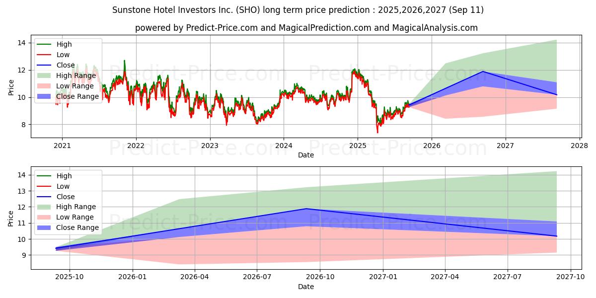 Sunstone Hotel Investors, Inc.  (SHO) stock Long-Term Price Forecast: 2025,2026,2027