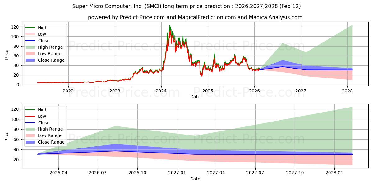 حداکثر و حداقل پیش‌بینی قیمت بلندمدت Super Micro Computer, Inc. برای 2026,2027,2028