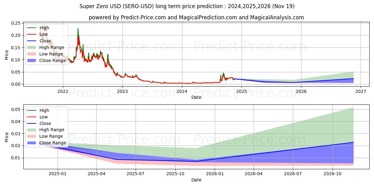 SuperZero (SERO/USD) Long-Term Price Forecast: 2024,2025,2026