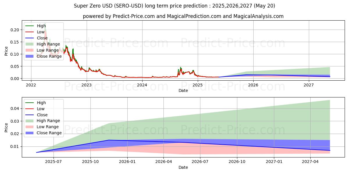 SuperZero (SERO/USD) Long-Term Price Forecast: 2025,2026,2027
