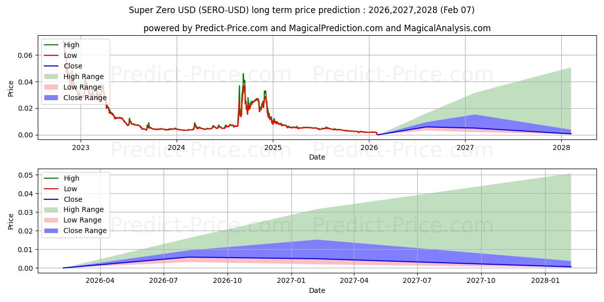 Prévision du prix à long terme maximum et minimum pour Protocole Super Zéro