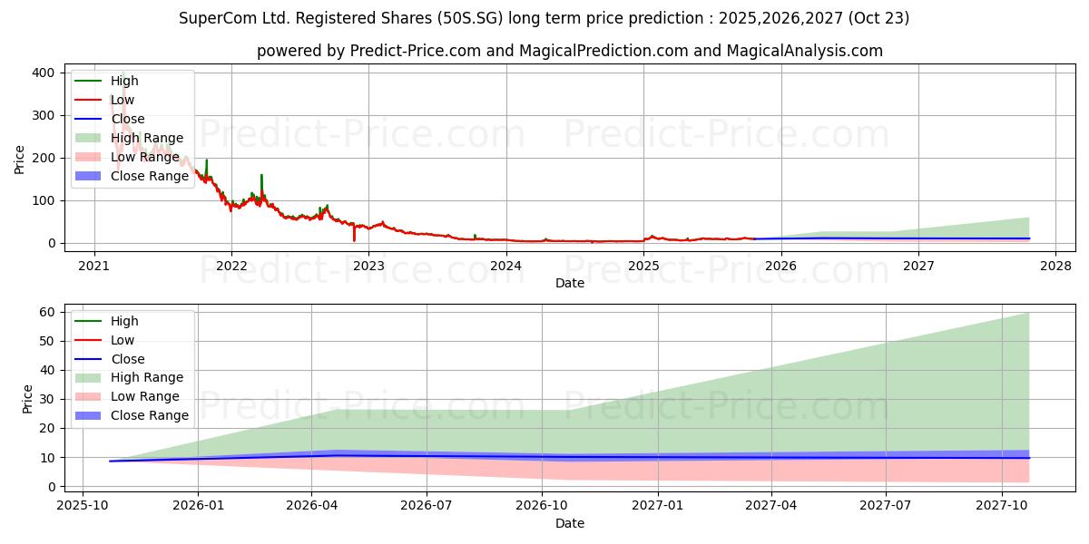 SuperCom Ltd. Registered Shares (50S.SG) stock Long-Term Price Forecast: 2025,2026,2027
