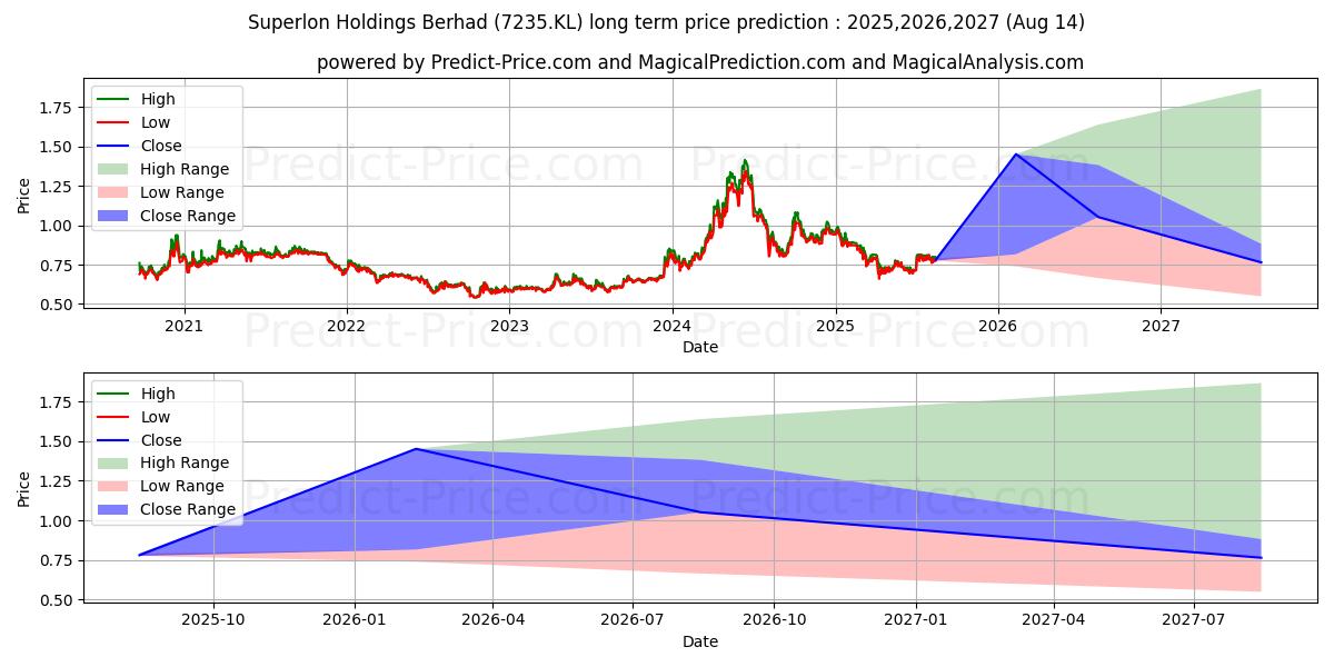 SUPERLN (7235.KL) stock Long-Term Price Forecast: 2025,2026,2027