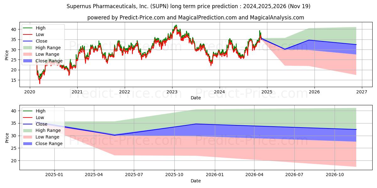 Supernus Pharmaceuticals, Inc. (SUPN) stock Long-Term Price Forecast: 2024,2025,2026