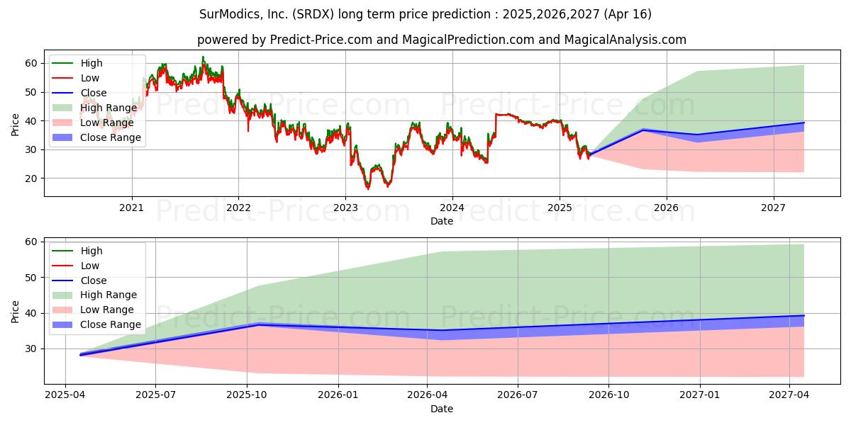 Surmodics, Inc. (SRDX) stock Long-Term Price Forecast: 2025,2026,2027
