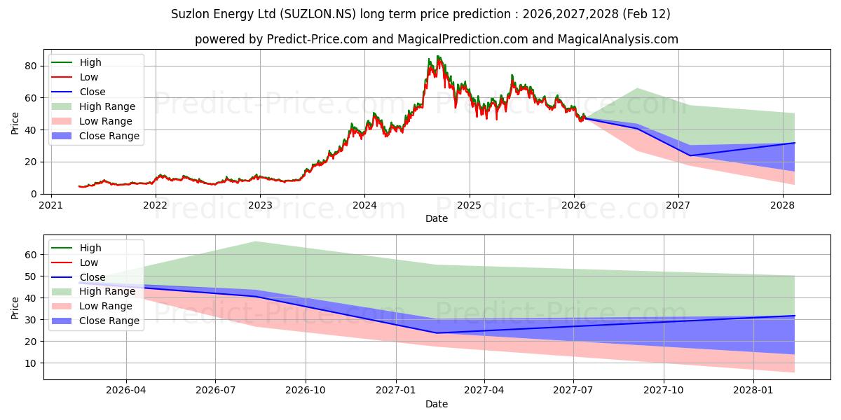 Maximum and minimum SUZLON ENERGY LTD long-term price forecast for 2026,2027,2028