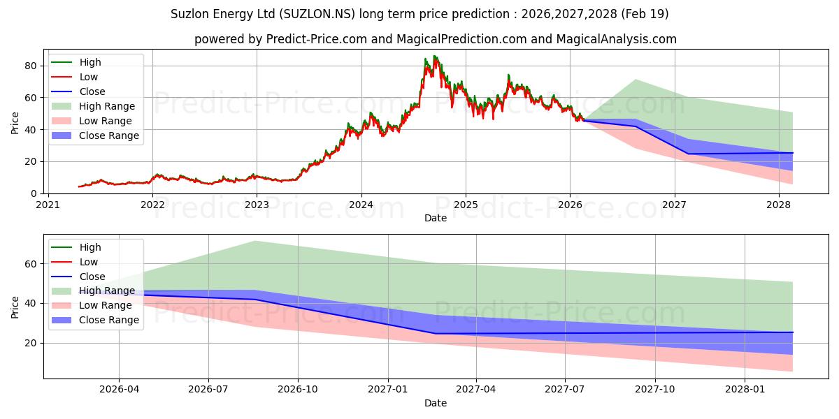 SUZLON ENERGY LTD 장기 가격 예측의 최대 및 최소 값 2026,2027,2028