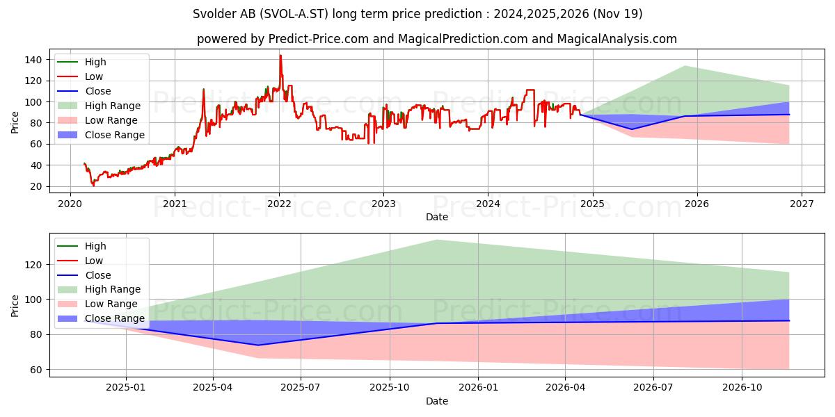 Svolder AB ser. A (SVOL/A.ST) stock Long-Term Price Forecast: 2024,2025,2026