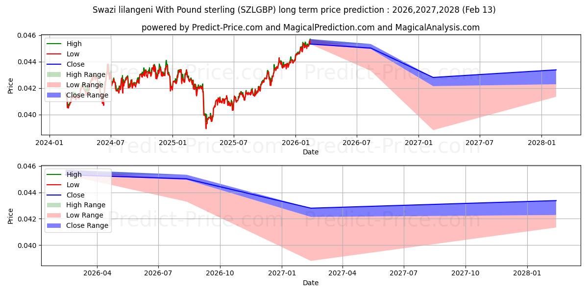 حداکثر و حداقل پیش‌بینی قیمت بلندمدت لیلانگنی سوازی با پوند استرلینگ برای 2026,2027,2028
