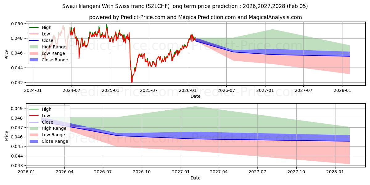 스와지 릴랑게니(스위스 프랑 포함) 장기 가격 예측의 최대 및 최소 값 2026,2027,2028