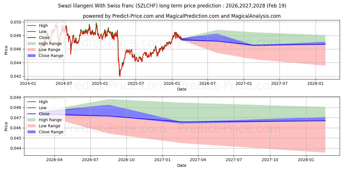 حداکثر و حداقل پیش‌بینی قیمت بلندمدت لیلانگنی سوازی با فرانک سوئیس برای 2026,2027,2028
