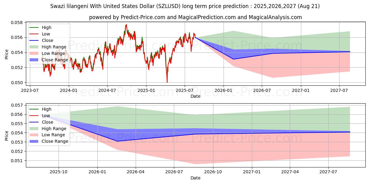 Swazi lilangeni With United States Dollar (SZLUSD(Forex)) Long-Term Price Forecast: 2025,2026,2027