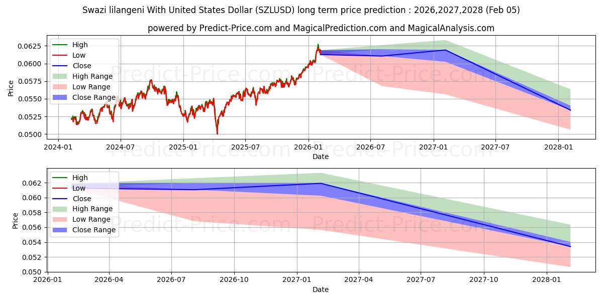 यूनाइटेड स्टेट्स डॉलर के साथ स्वाज़ी लिलांगेनी के लिए दीर्घकालिक मूल्य की भविष्यवाणी में अधिकतम और न्यूनतम