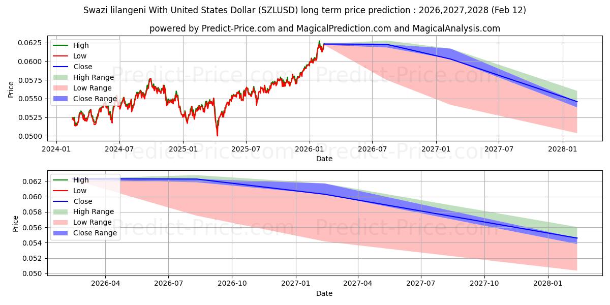 Maximale en minimale Swazische lilangeni met Amerikaanse dollar langetermijn prijsvoorspelling voor 2026,2027,2028