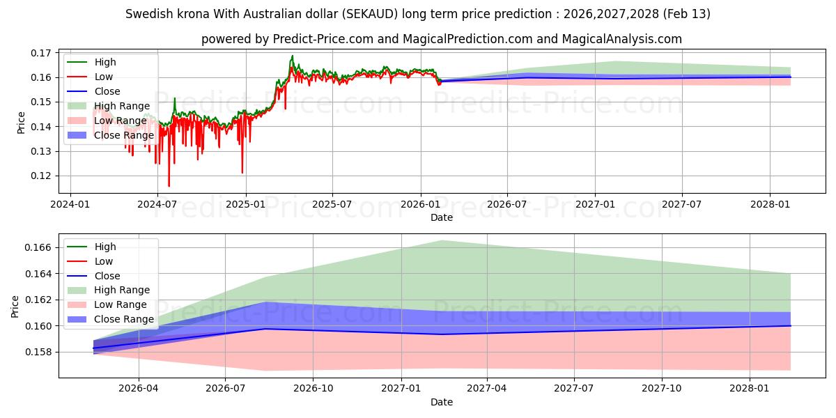 حداکثر و حداقل پیش‌بینی قیمت بلندمدت کرون سوئد با دلار استرالیا برای 2026,2027,2028