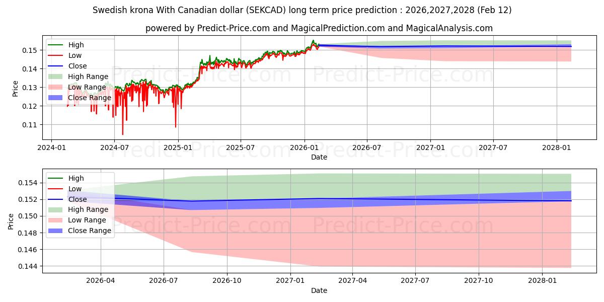 حداکثر و حداقل پیش‌بینی قیمت بلندمدت کرون سوئد با دلار کانادا برای 2026,2027,2028