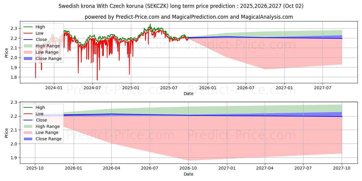 İsveç kronu Çek korunası ile uzun vadeli fiyat tahmini için maksimum ve minimum