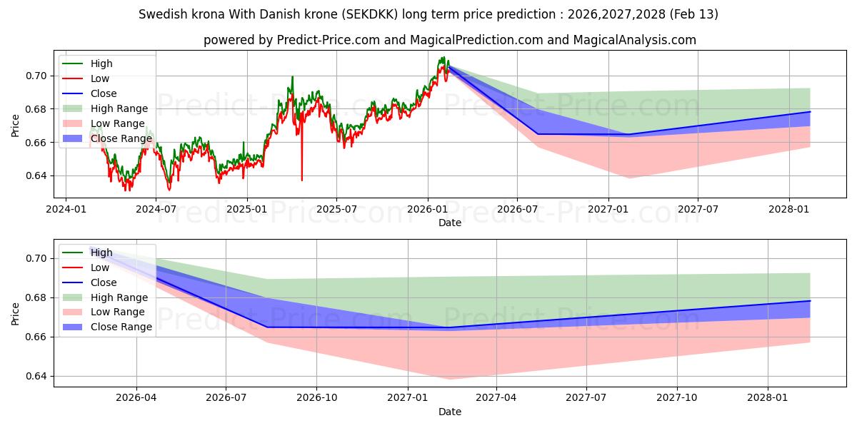 Maksimale og minimale prisforudsigelser på lang sigt for Svenske kroner Med danske kroner