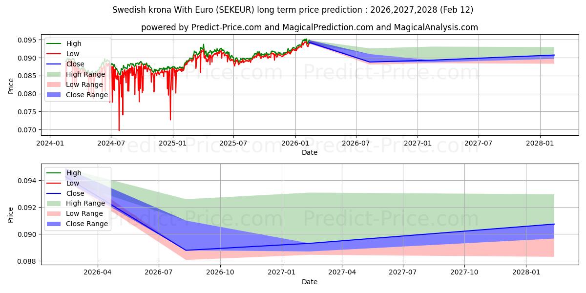 Previsão de preço a longo prazo Coroa sueca com euro máxima e mínima para 2026,2027,2028