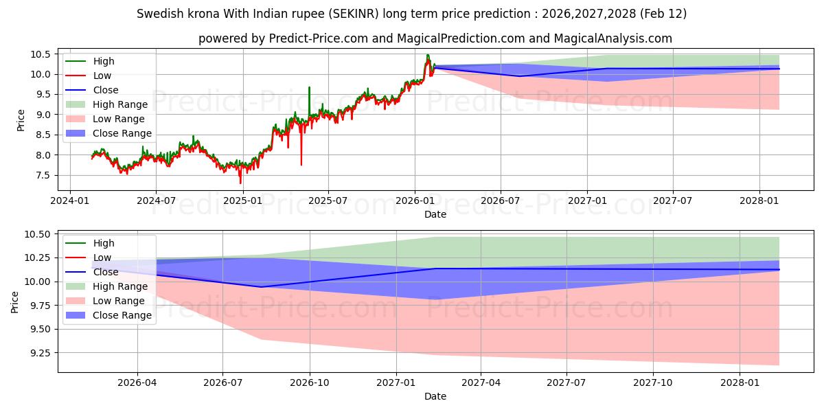 Maximale en minimale Schwedische Krone mit indischer Rupie lange termijn prijsvoorspelling voor 2026,2027,2028